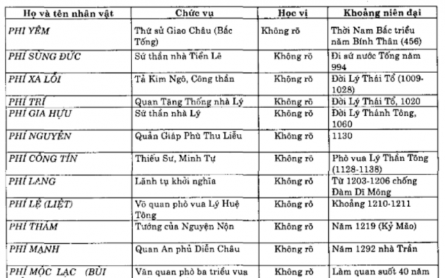 Về dòng họ Phí ở Việt Nam, Nghiên cứu Lịch sử số 2 năm 2008